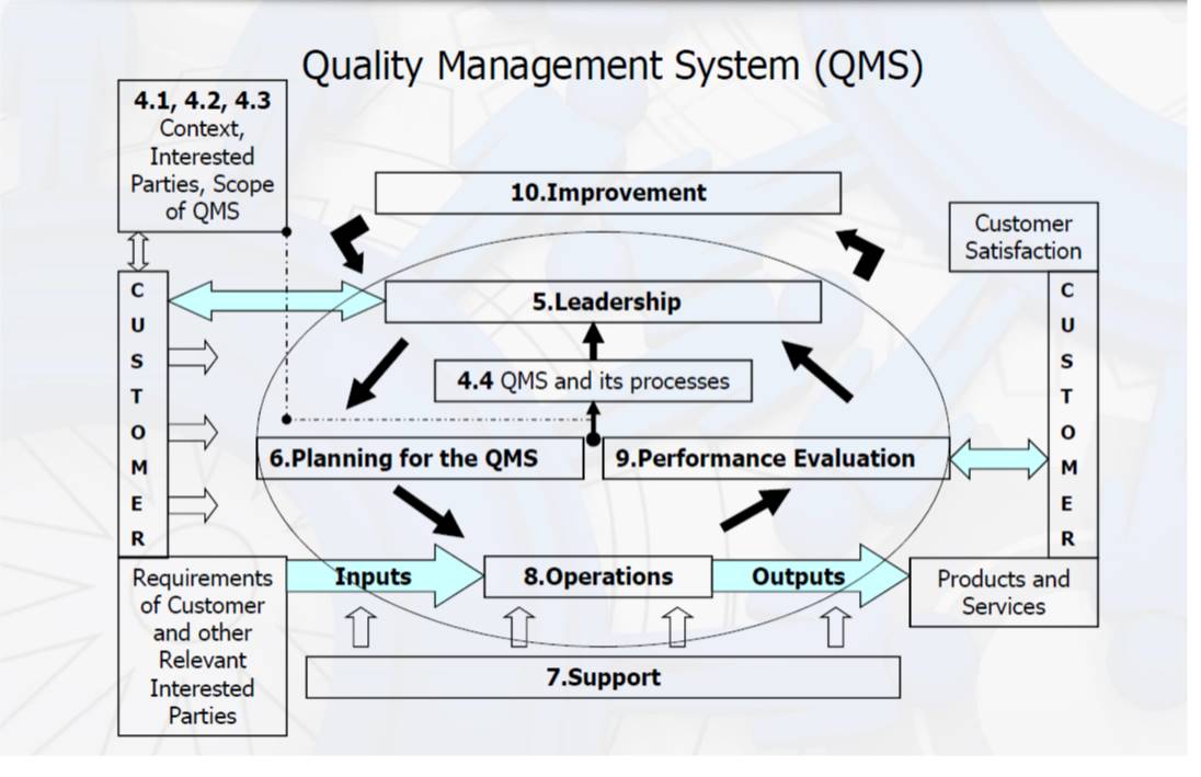 Qms Process Flow Diagram Sexiz Pix