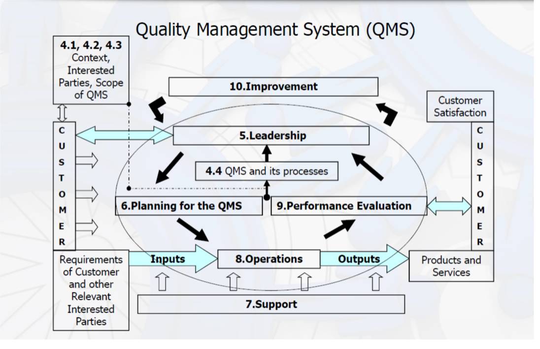 Qms проверка скорости. Quality Management System. QMS система. Integrated product quality Management System. Quality Management qm.